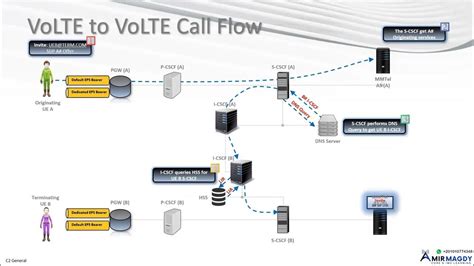 diameter 5012|Troubleshoot VoLTE Call Failure because of 5012 (DIAMETER.